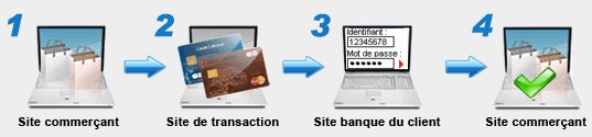 Etapes paiement CB Etapes paiement CB